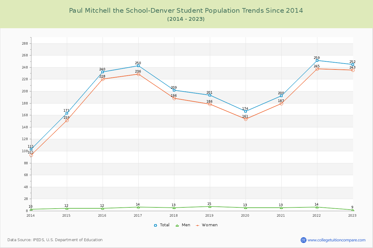 Paul Mitchell the School-Denver Enrollment Trends Chart