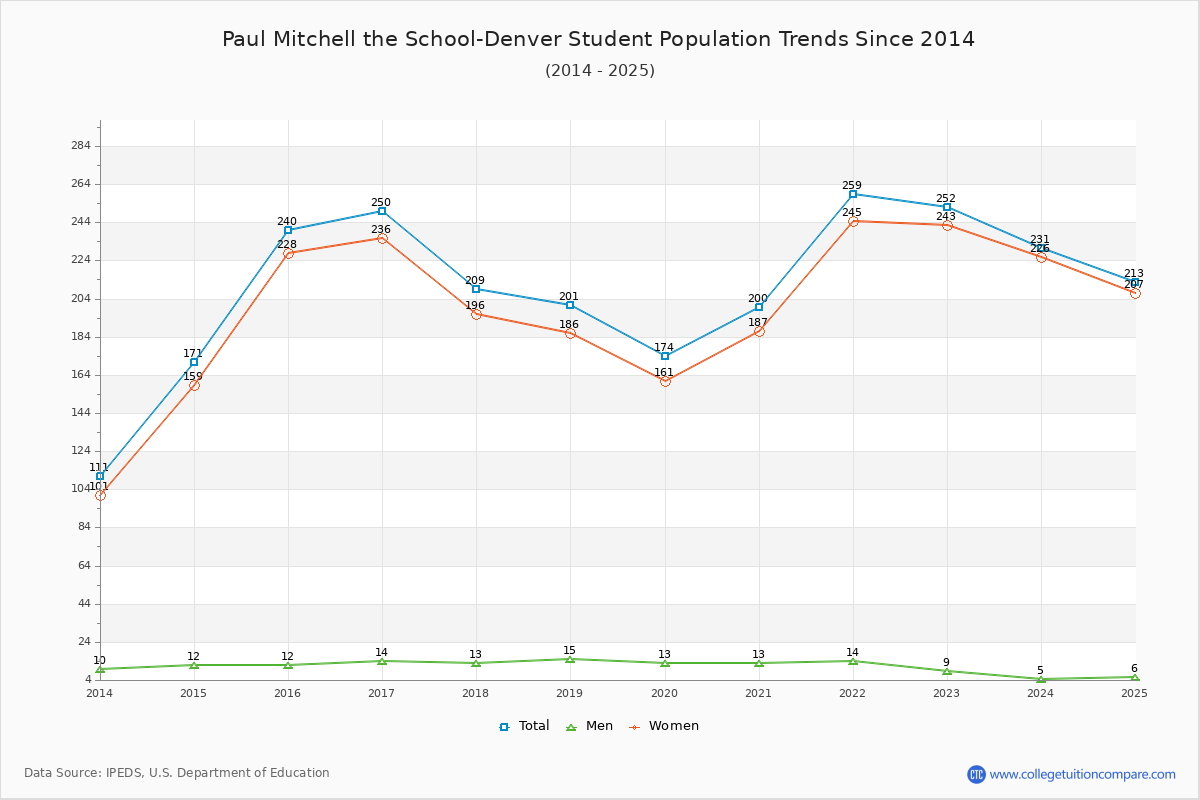 Paul Mitchell the School-Denver Enrollment Trends Chart