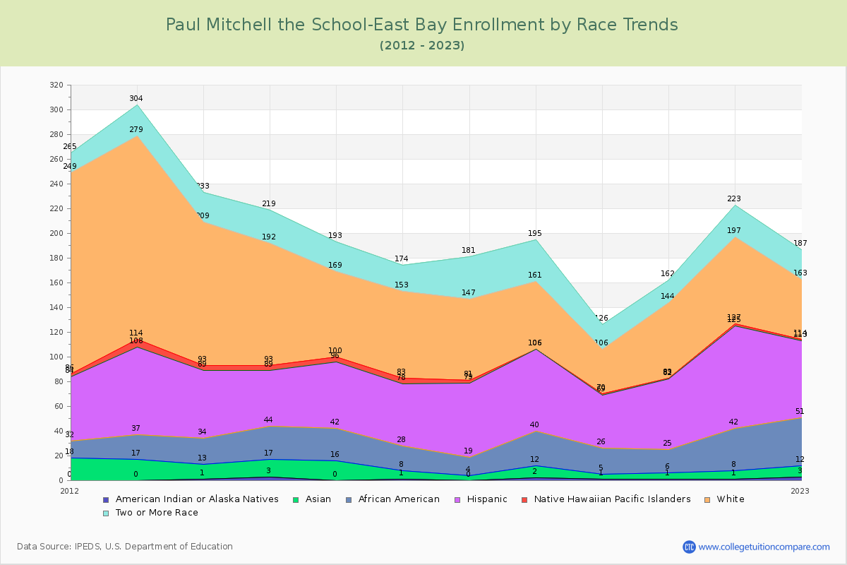Paul Mitchell the School-East Bay Enrollment by Race Trends Chart