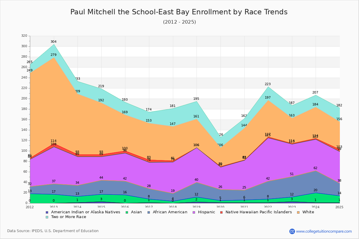 Paul Mitchell the School-East Bay Enrollment by Race Trends Chart