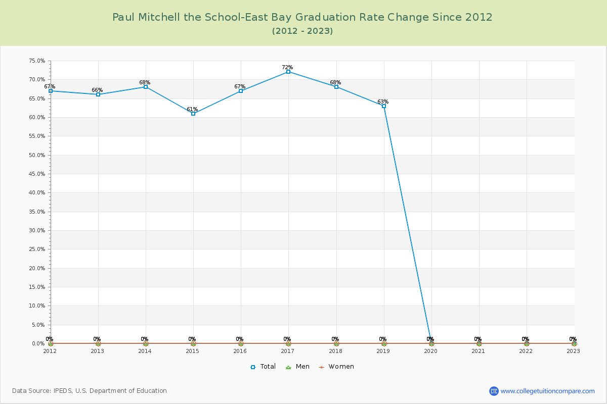 Paul Mitchell the School-East Bay Graduation Rate Changes Chart