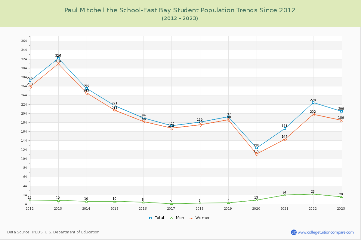 Paul Mitchell the School-East Bay Enrollment Trends Chart