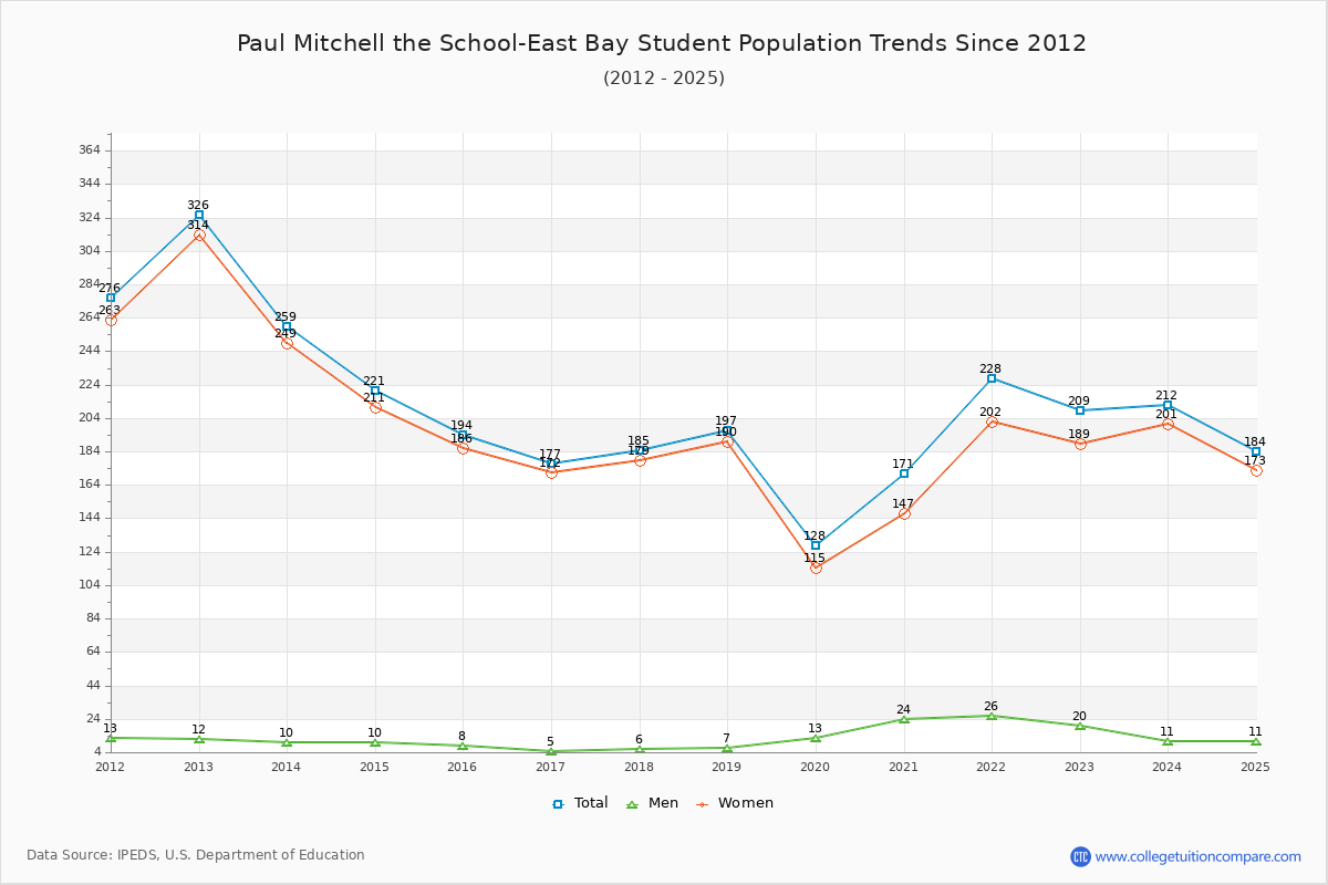 Paul Mitchell the School-East Bay Enrollment Trends Chart