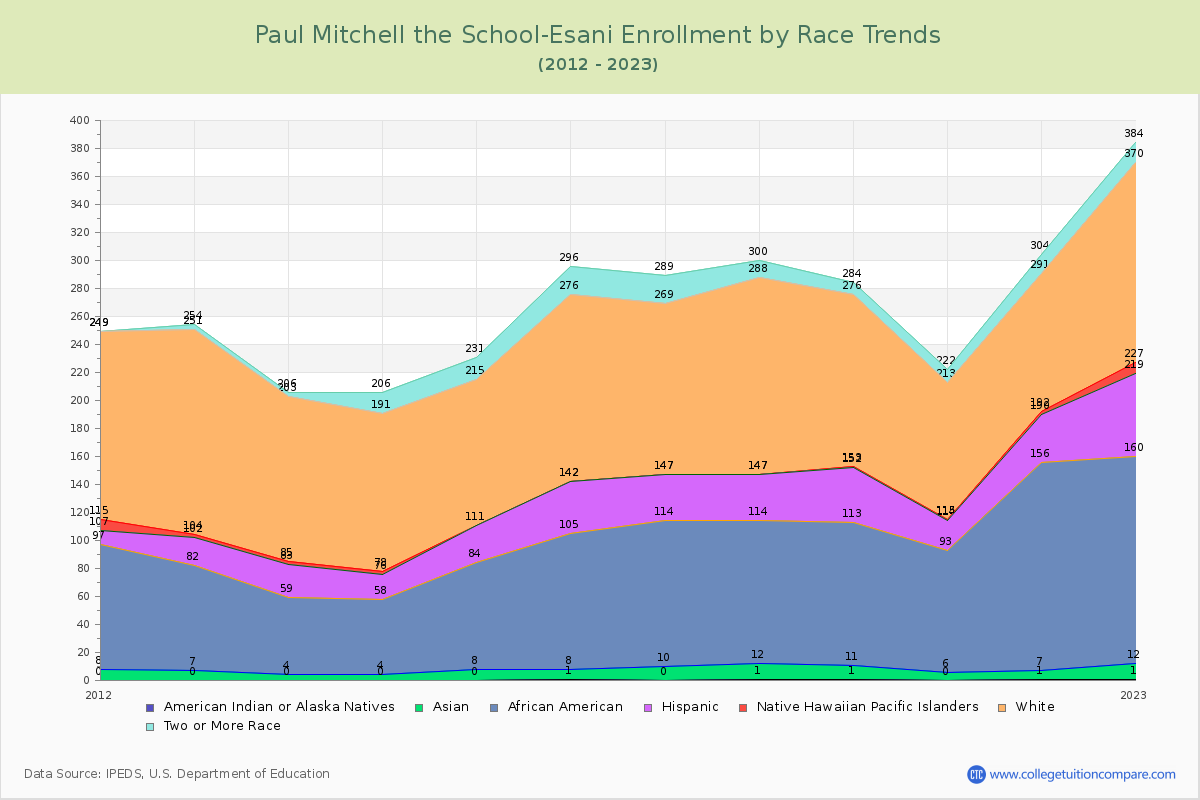 Paul Mitchell the School-Esani Enrollment by Race Trends Chart
