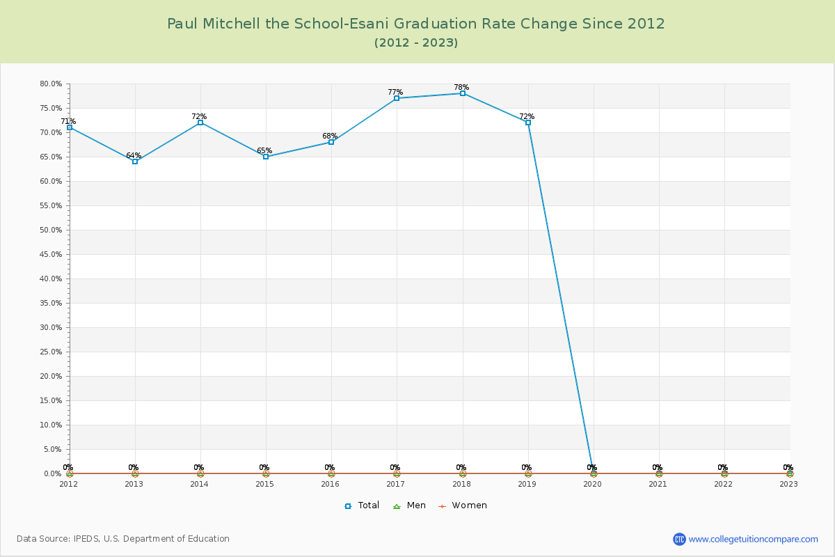 Paul Mitchell the School-Esani Graduation Rate Changes Chart