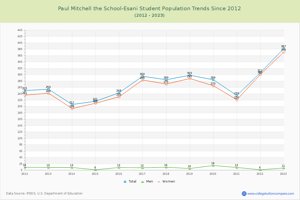 Paul Mitchell the School-Esani Enrollment Trends Chart