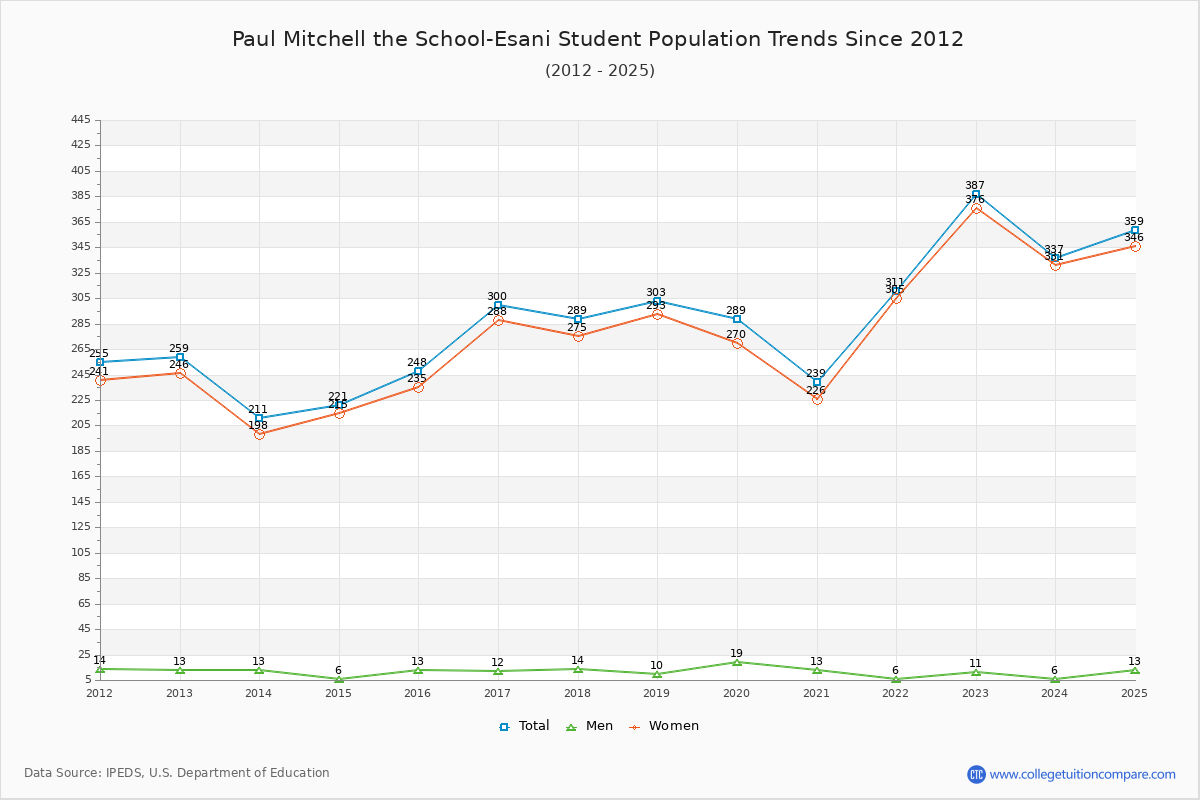 Paul Mitchell the School-Esani Enrollment Trends Chart