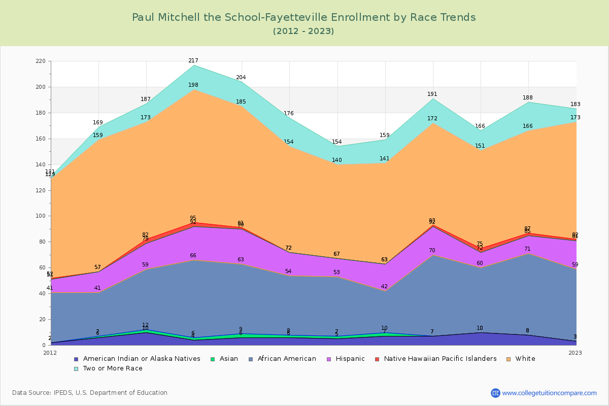 Paul Mitchell the School-Fayetteville Enrollment by Race Trends Chart