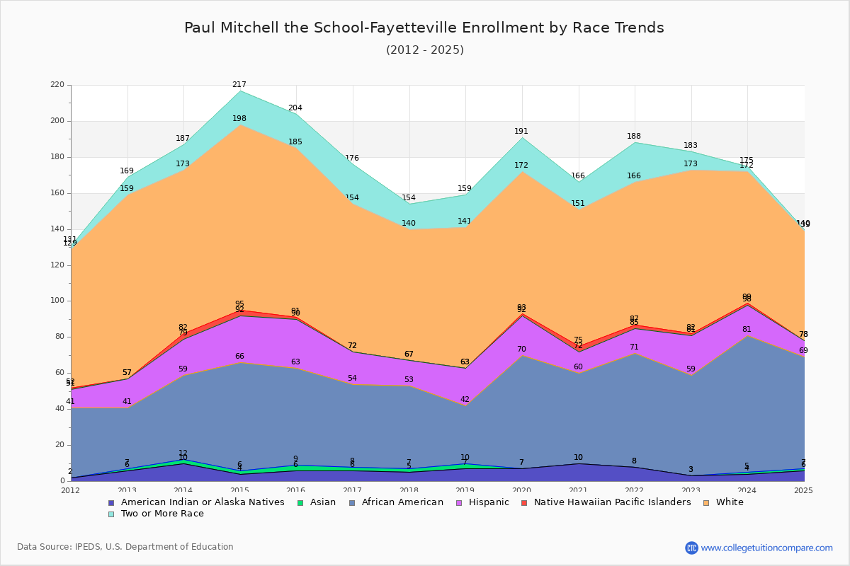 Paul Mitchell the School-Fayetteville Enrollment by Race Trends Chart