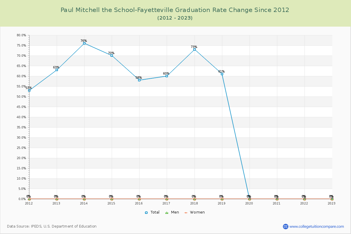Paul Mitchell the School-Fayetteville Graduation Rate Changes Chart