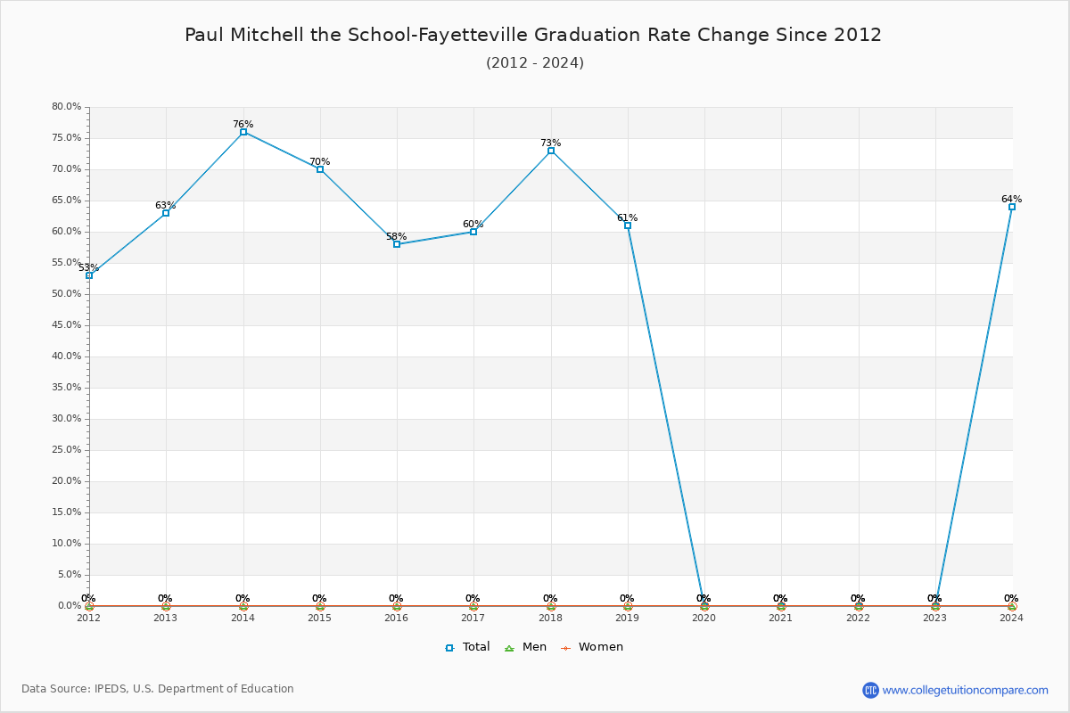 Paul Mitchell the School-Fayetteville Graduation Rate Changes Chart