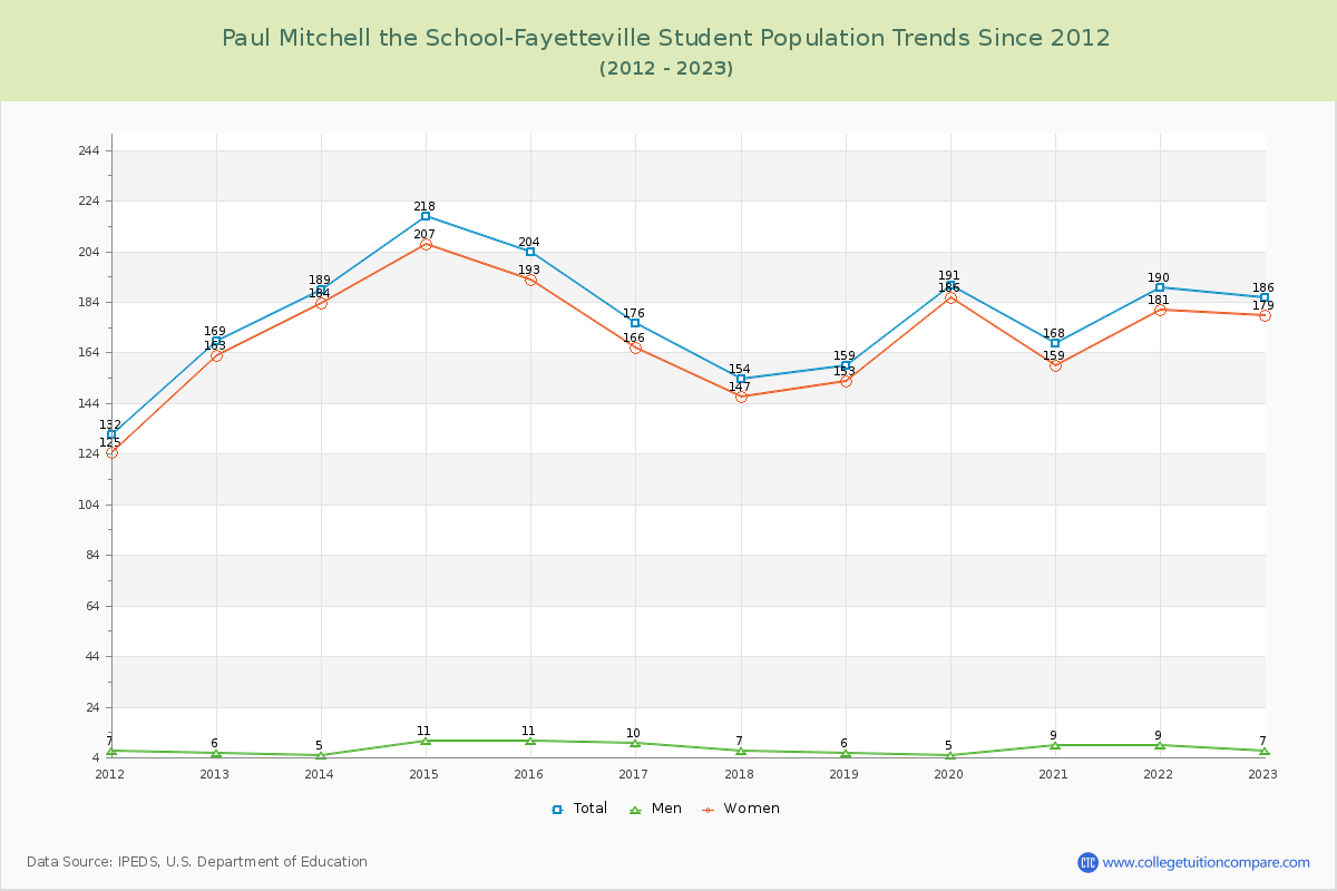 Paul Mitchell the School-Fayetteville Enrollment Trends Chart