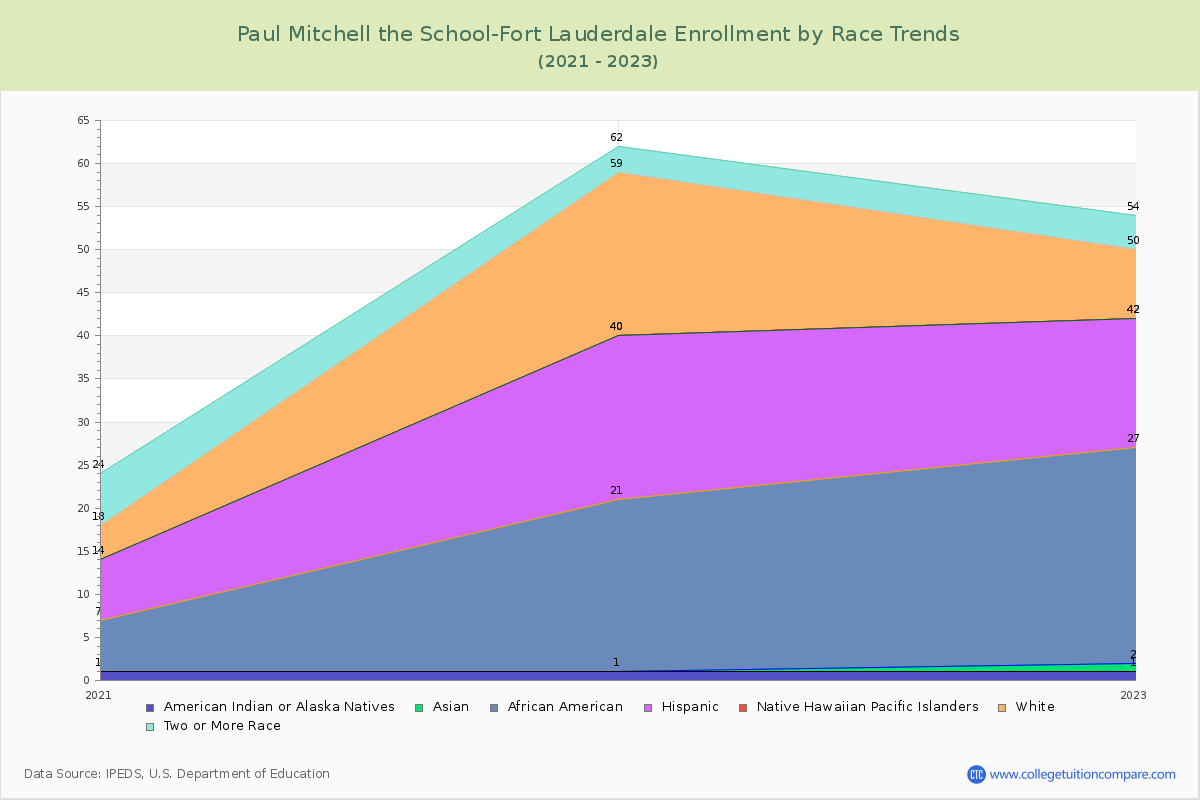 Paul Mitchell the School-Fort Lauderdale Enrollment by Race Trends Chart