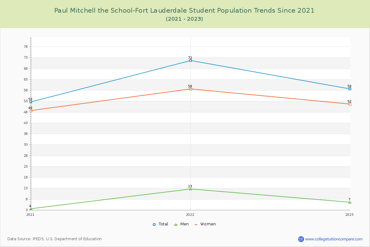 Paul Mitchell the School-Fort Lauderdale Enrollment Trends Chart
