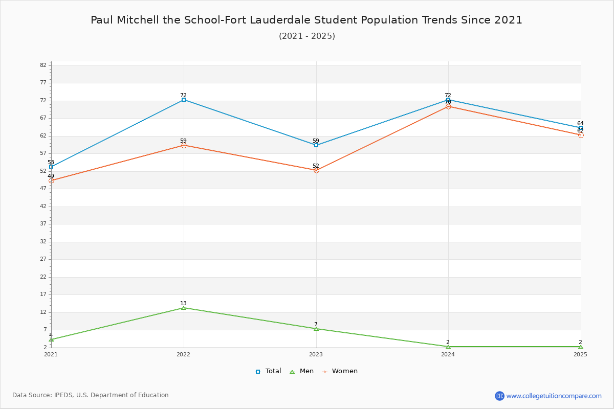 Paul Mitchell the School-Fort Lauderdale Enrollment Trends Chart