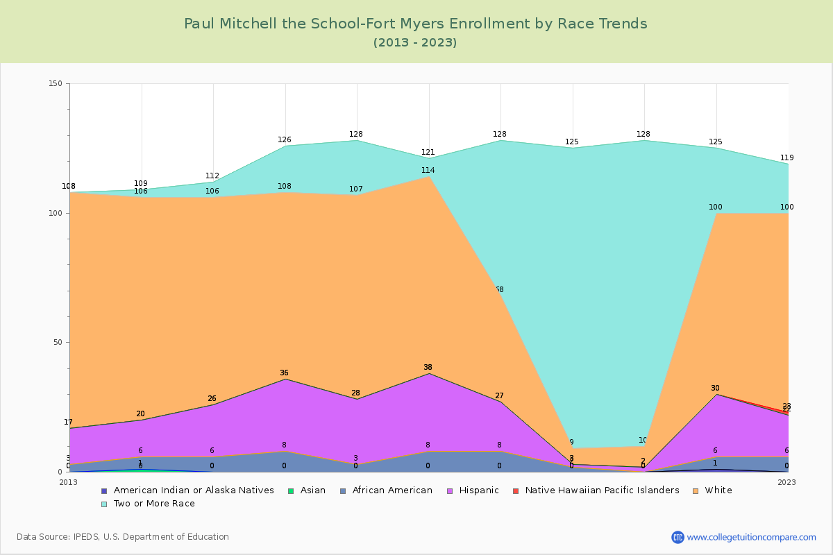 Paul Mitchell the School-Fort Myers Enrollment by Race Trends Chart