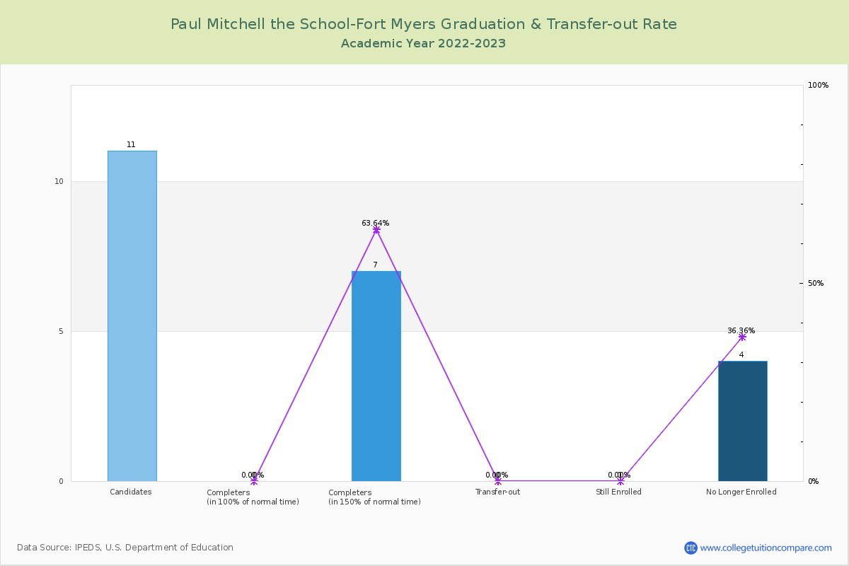 Paul Mitchell the School-Fort Myers graduate rate
