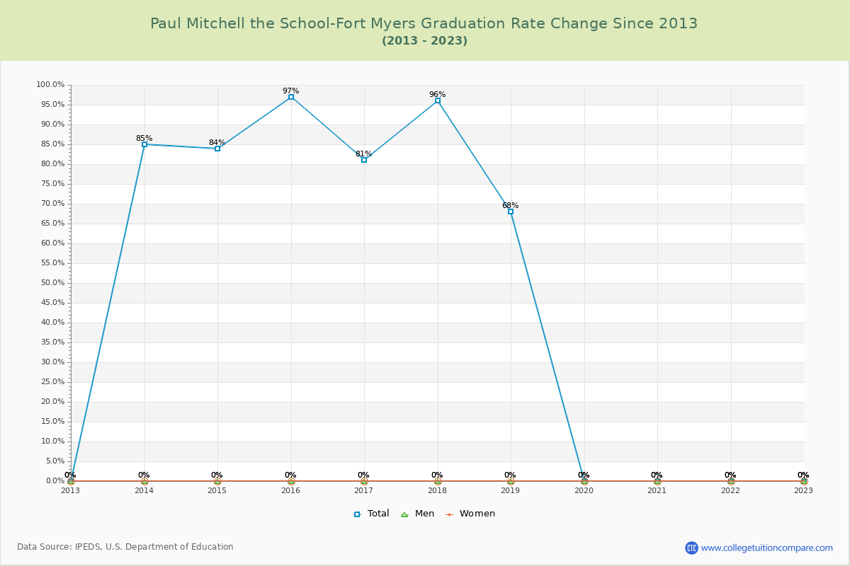 Paul Mitchell the School-Fort Myers Graduation Rate Changes Chart
