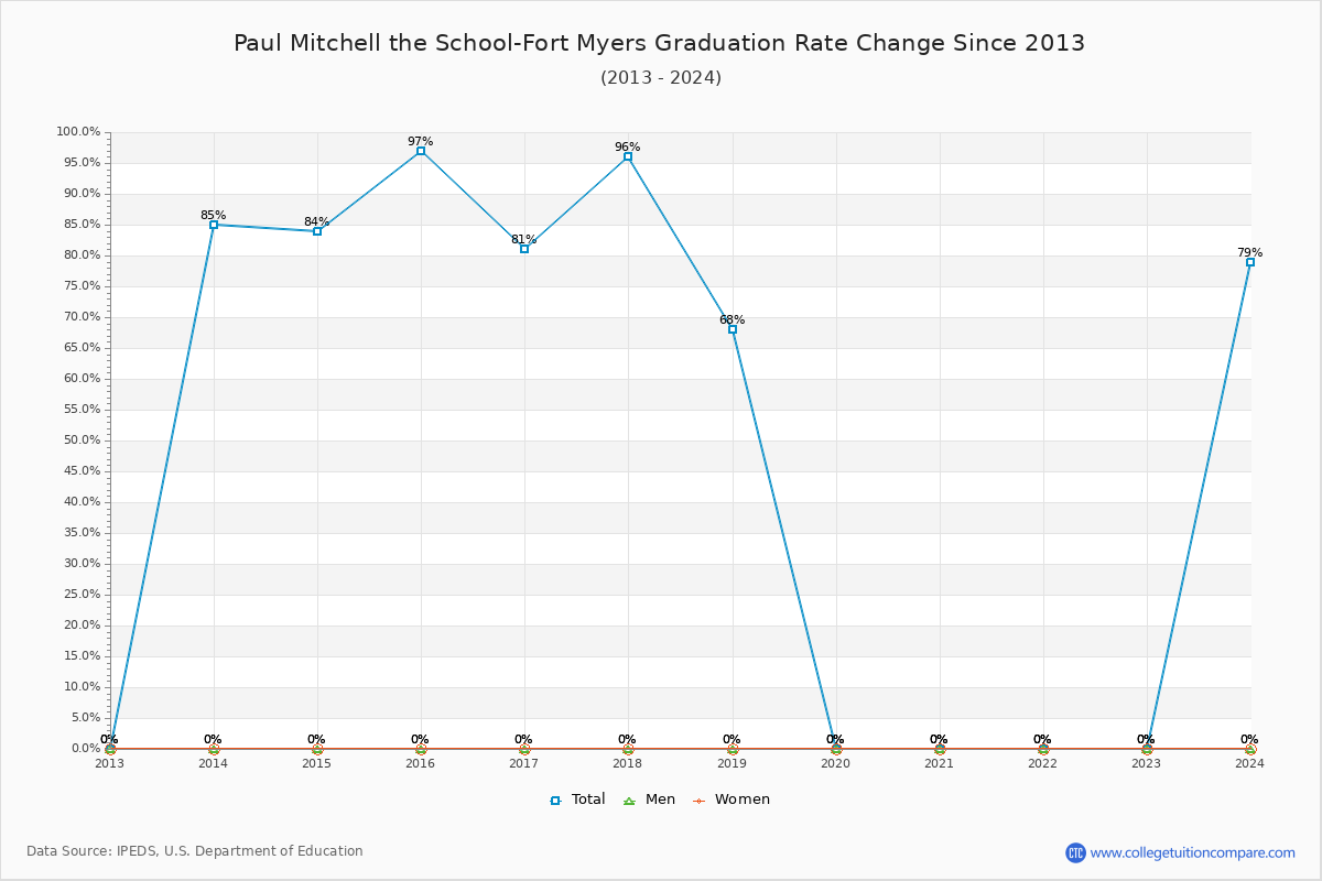 Paul Mitchell the School-Fort Myers Graduation Rate Changes Chart