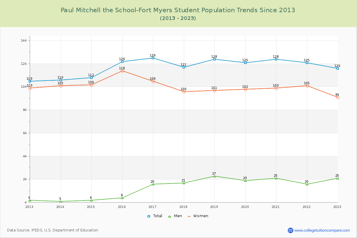 Paul Mitchell the School-Fort Myers Enrollment Trends Chart