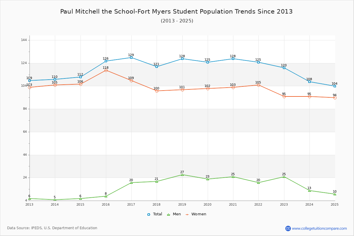 Paul Mitchell the School-Fort Myers Enrollment Trends Chart