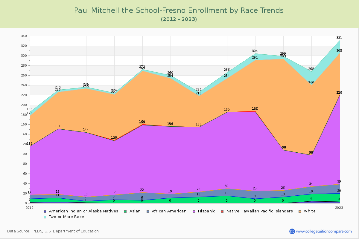 Paul Mitchell the School-Fresno Enrollment by Race Trends Chart