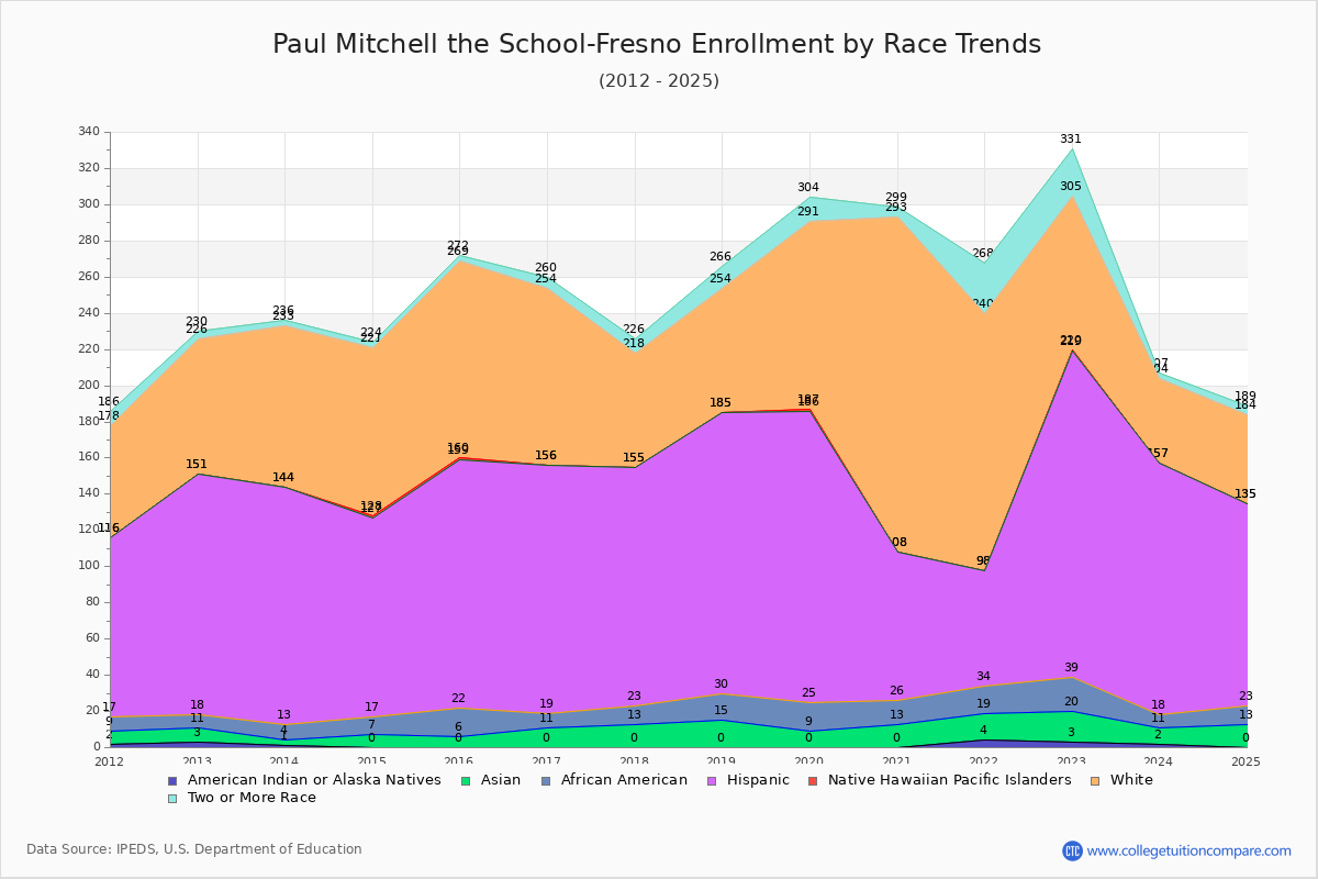 Paul Mitchell the School-Fresno Enrollment by Race Trends Chart