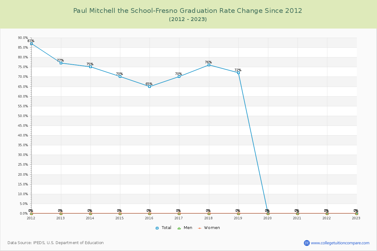 Paul Mitchell the School-Fresno Graduation Rate Changes Chart