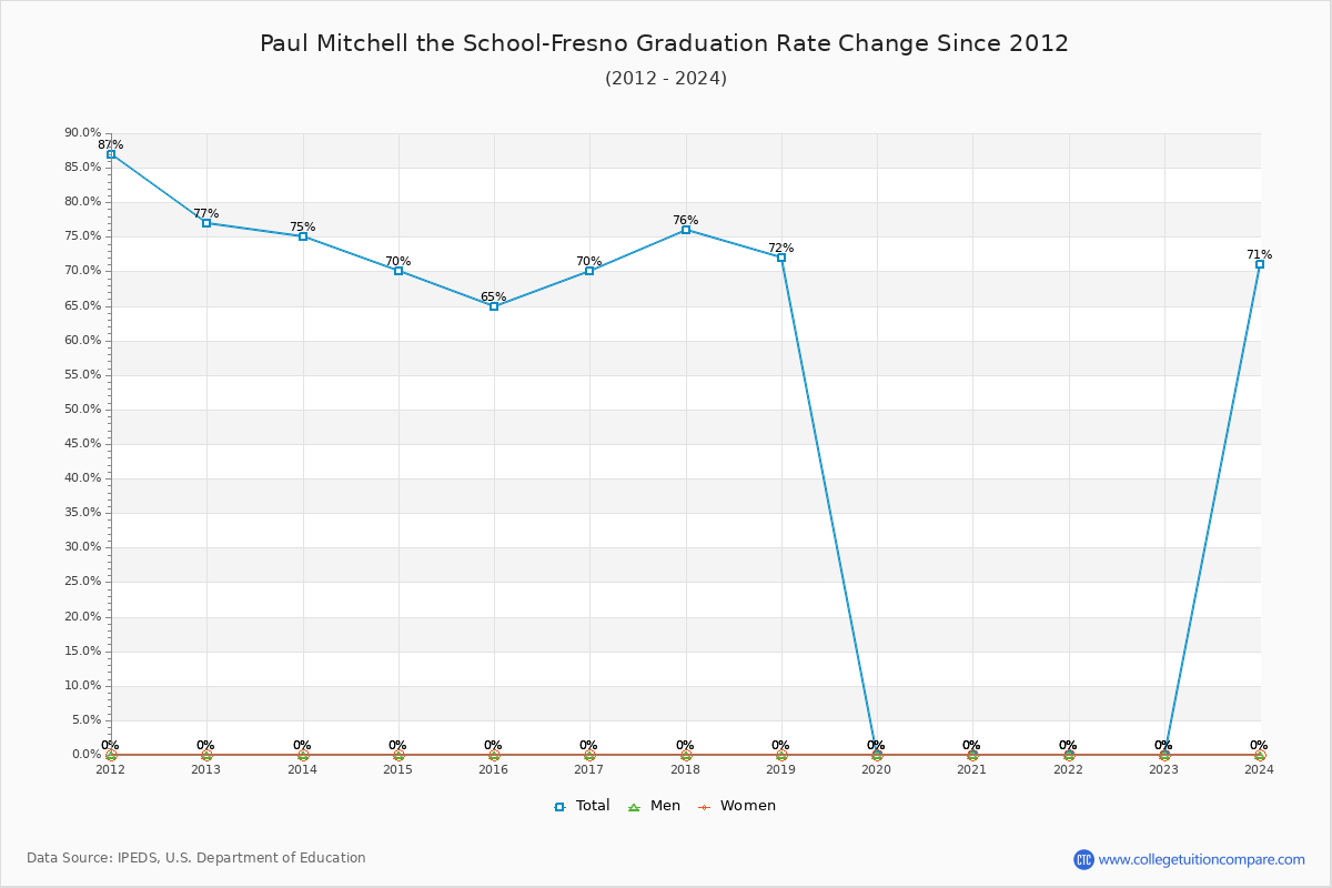 Paul Mitchell the School-Fresno Graduation Rate Changes Chart