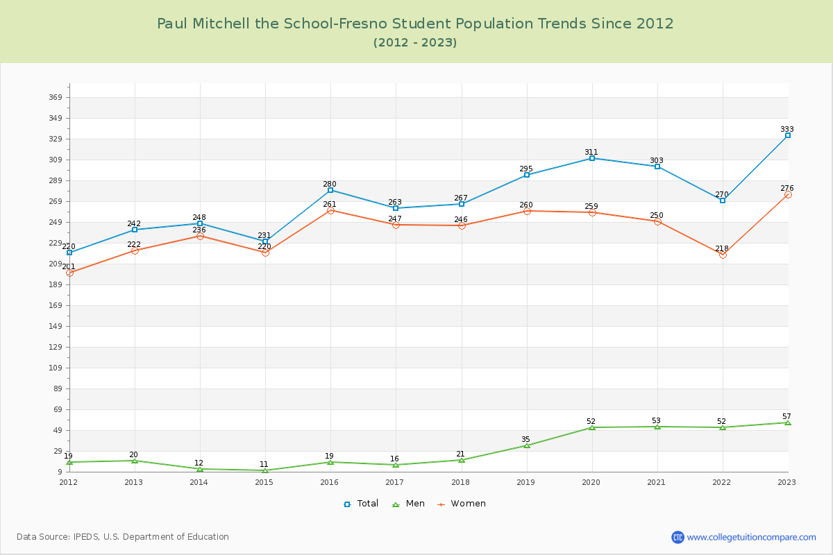Paul Mitchell the School-Fresno Enrollment Trends Chart