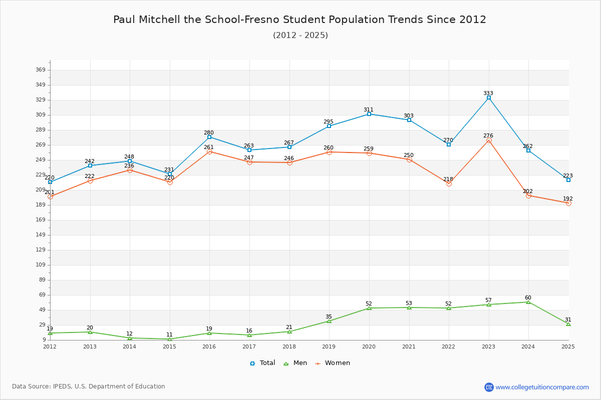 Paul Mitchell the School-Fresno Enrollment Trends Chart
