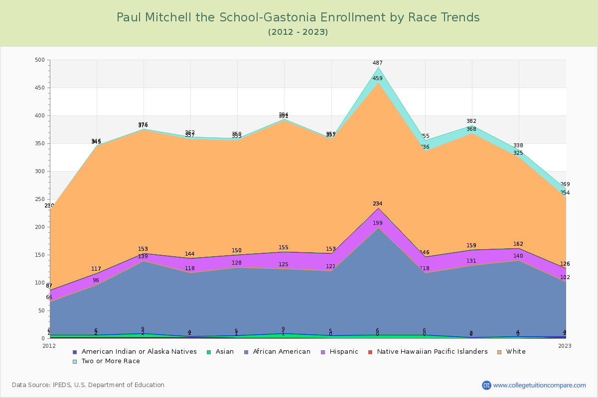 Paul Mitchell the School-Gastonia Enrollment by Race Trends Chart