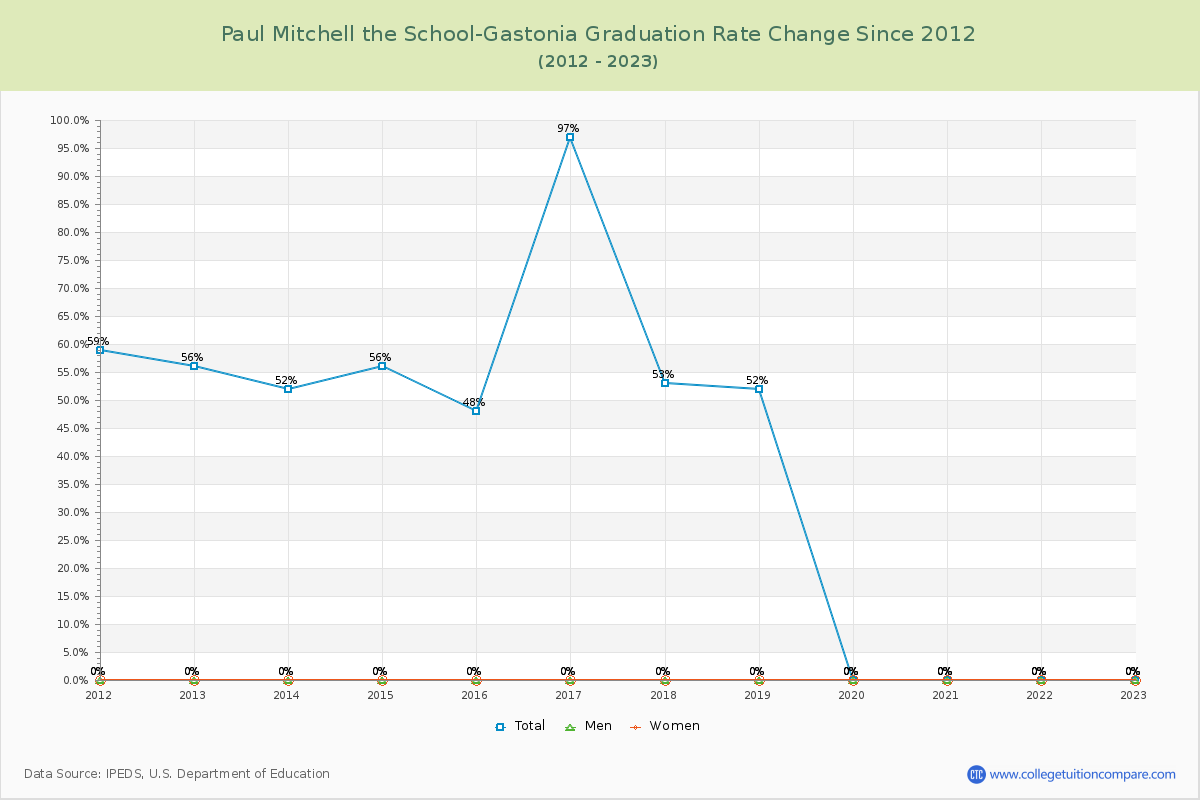 Paul Mitchell the School-Gastonia Graduation Rate Changes Chart