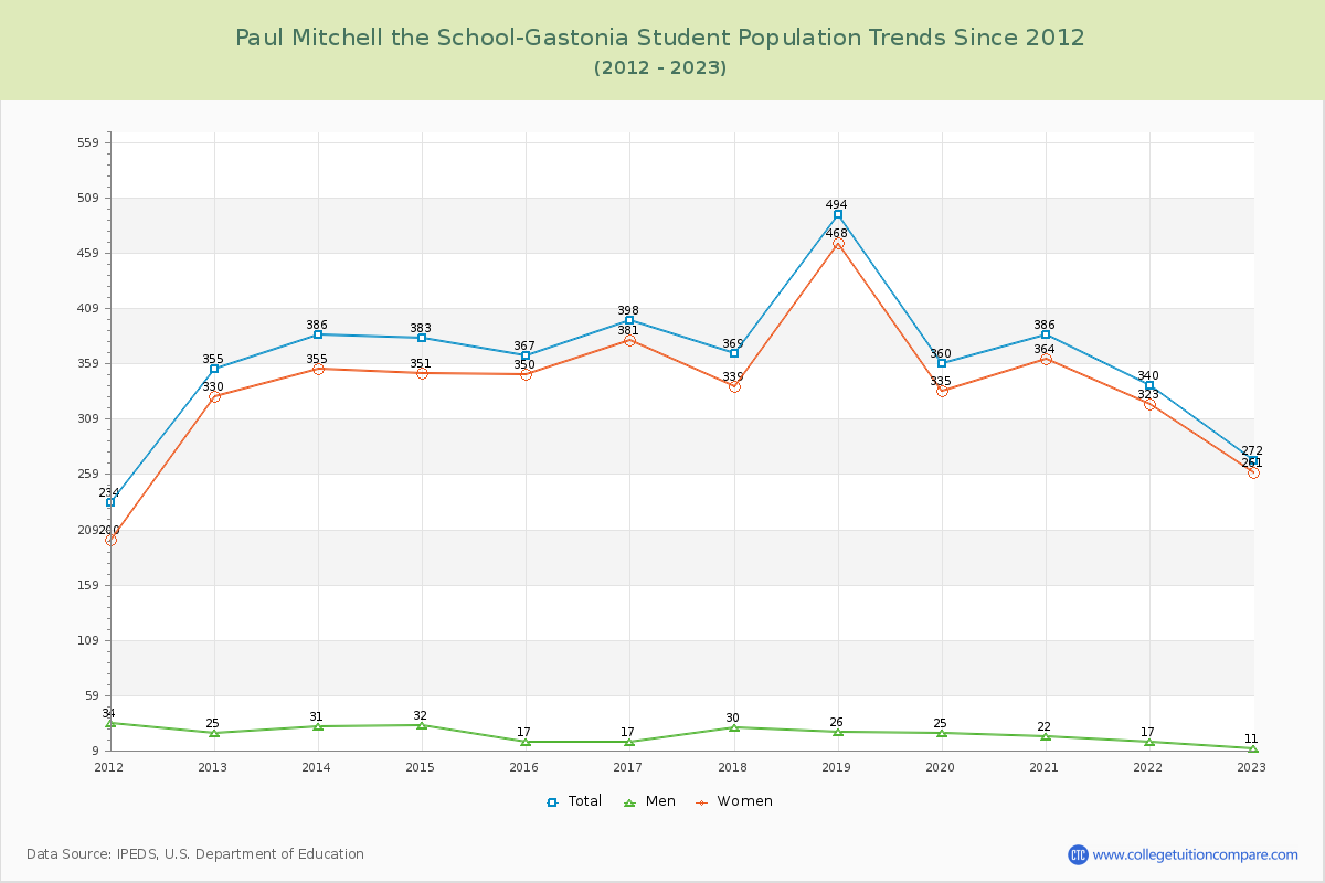 Paul Mitchell the School-Gastonia Enrollment Trends Chart