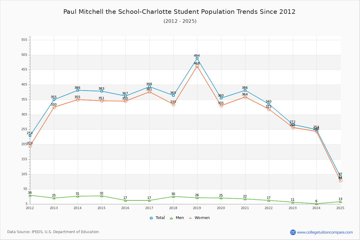 Paul Mitchell the School-Charlotte Enrollment Trends Chart