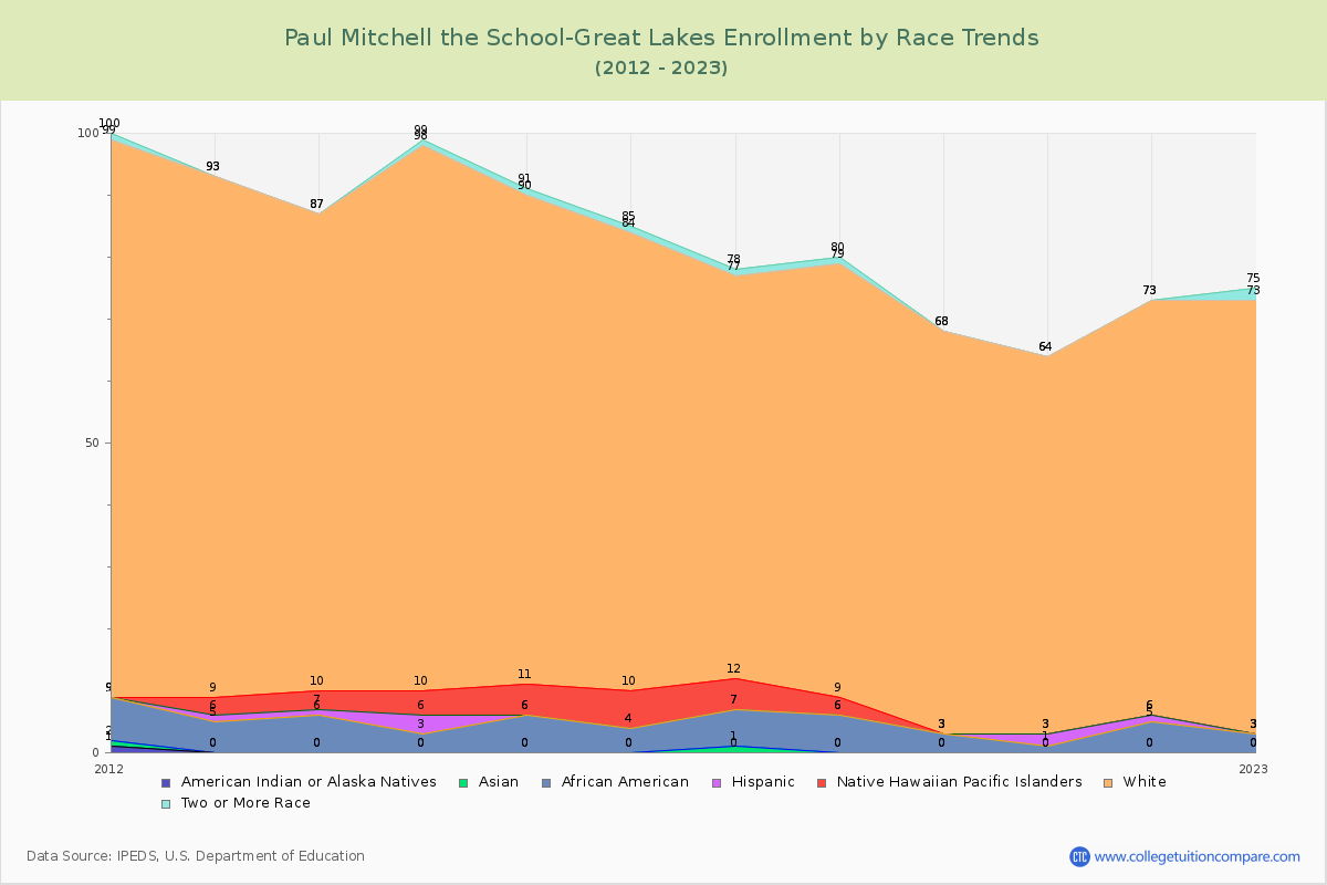 Paul Mitchell the School-Great Lakes Enrollment by Race Trends Chart