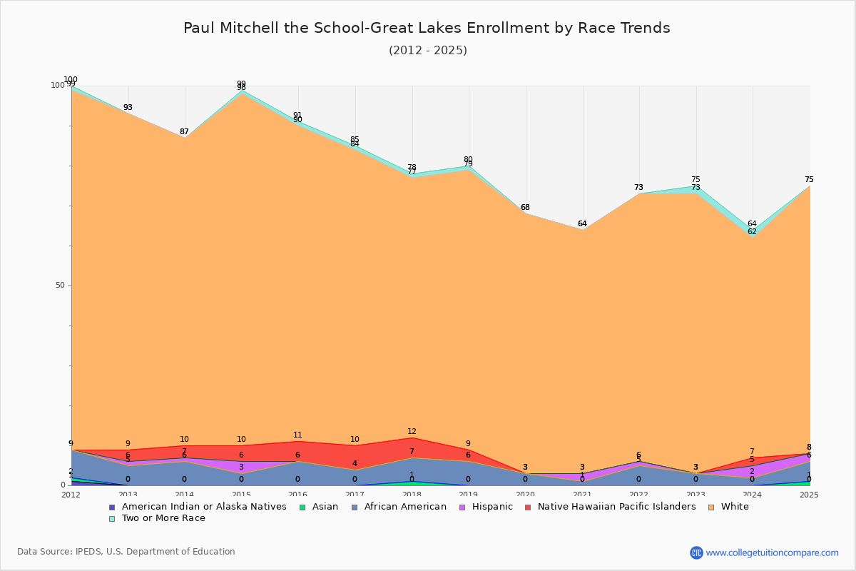 Paul Mitchell the School-Great Lakes Enrollment by Race Trends Chart