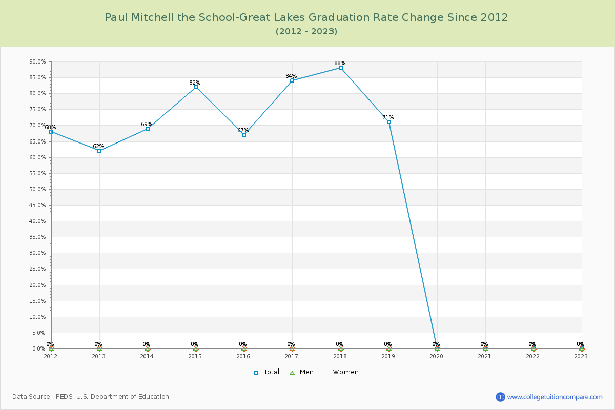Paul Mitchell the School-Great Lakes Graduation Rate Changes Chart