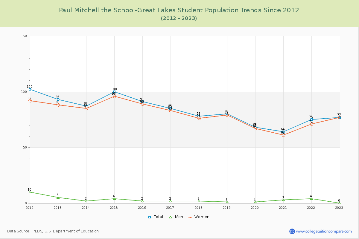 Paul Mitchell the School-Great Lakes Enrollment Trends Chart