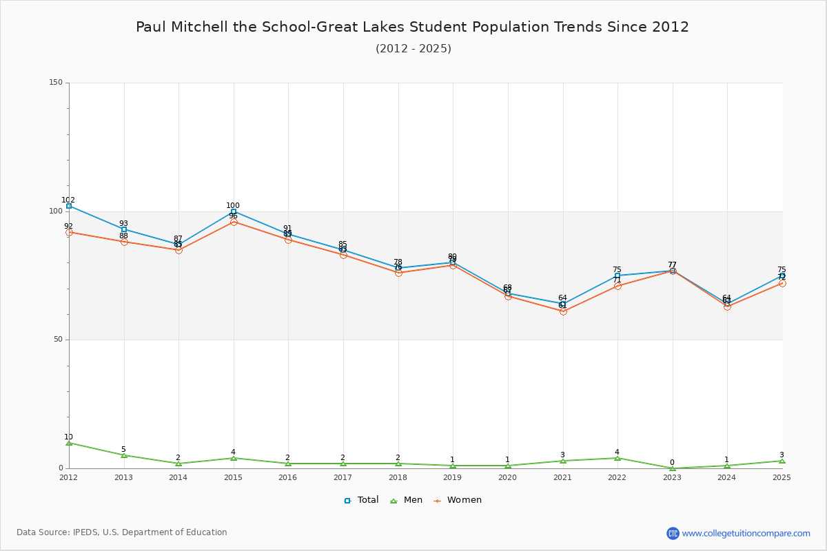 Paul Mitchell the School-Great Lakes Enrollment Trends Chart