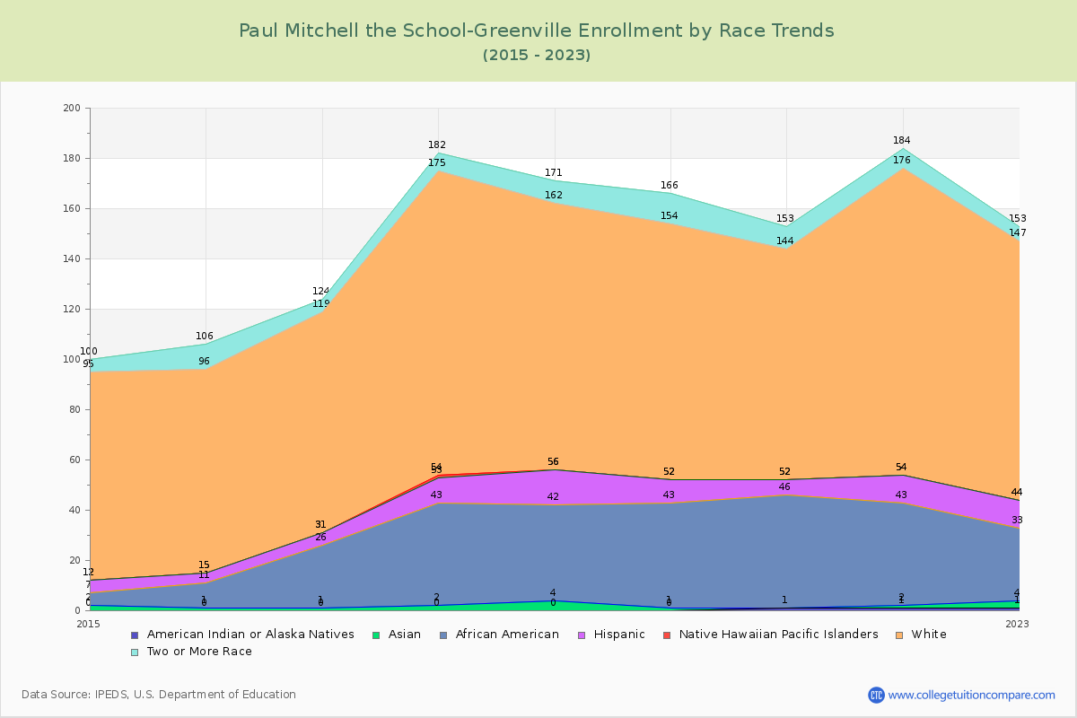 Paul Mitchell the School-Greenville Enrollment by Race Trends Chart