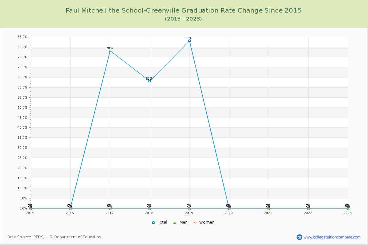 Paul Mitchell the School-Greenville Graduation Rate Changes Chart