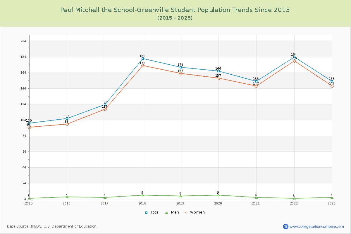 Paul Mitchell the School-Greenville Enrollment Trends Chart