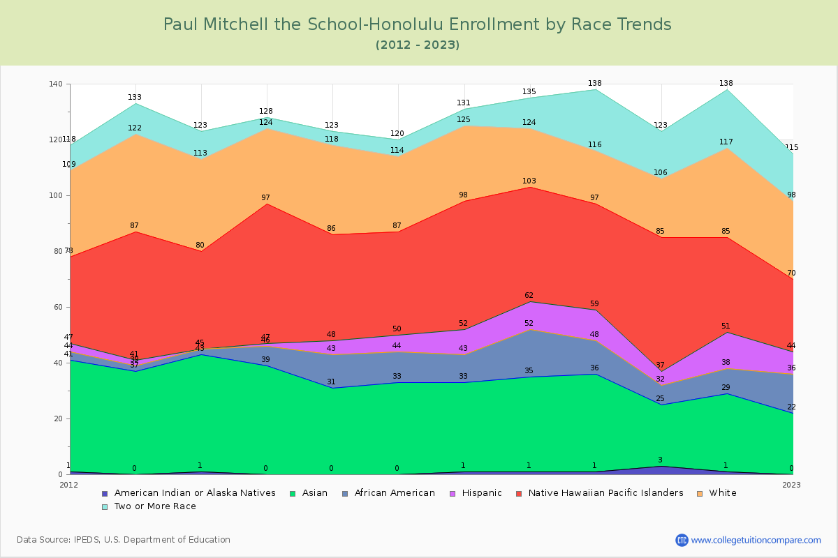 Paul Mitchell the School-Honolulu Enrollment by Race Trends Chart