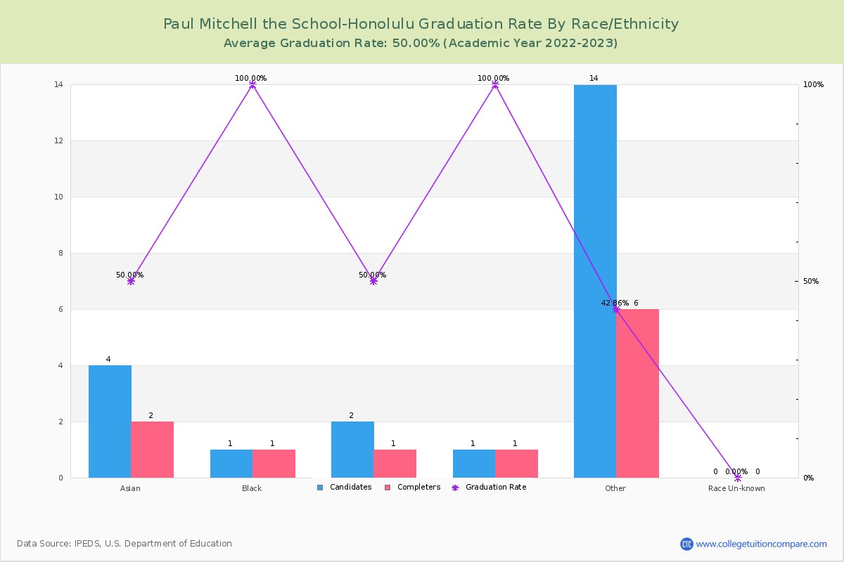 Paul Mitchell the School-Honolulu graduate rate by race