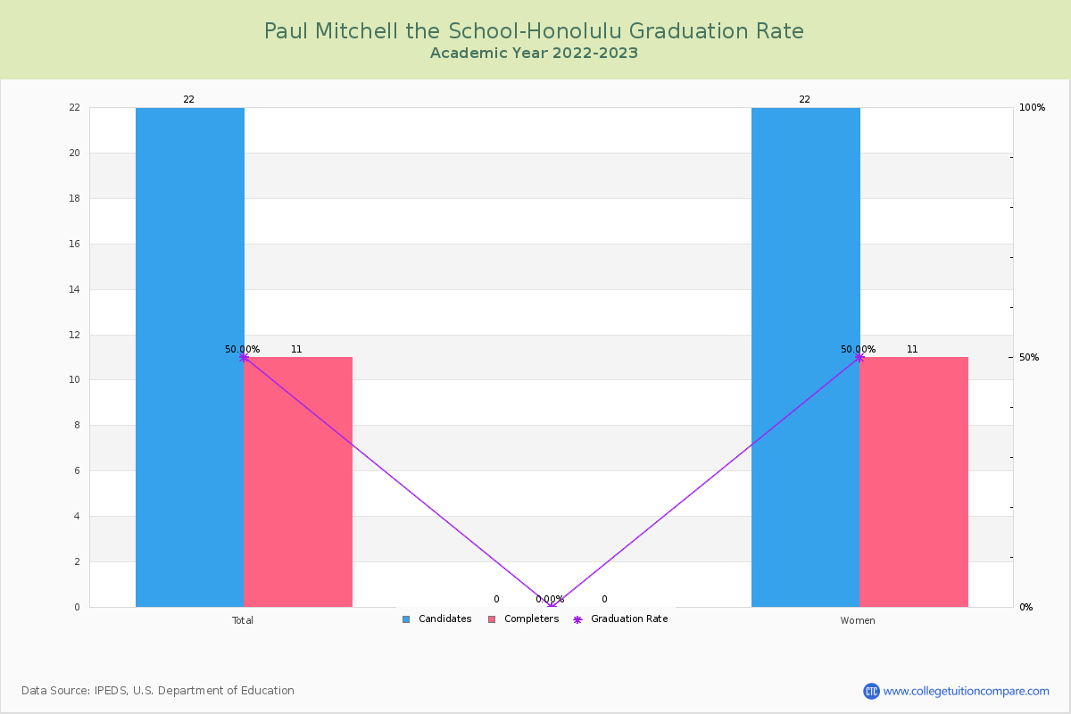 Paul Mitchell the School-Honolulu graduate rate