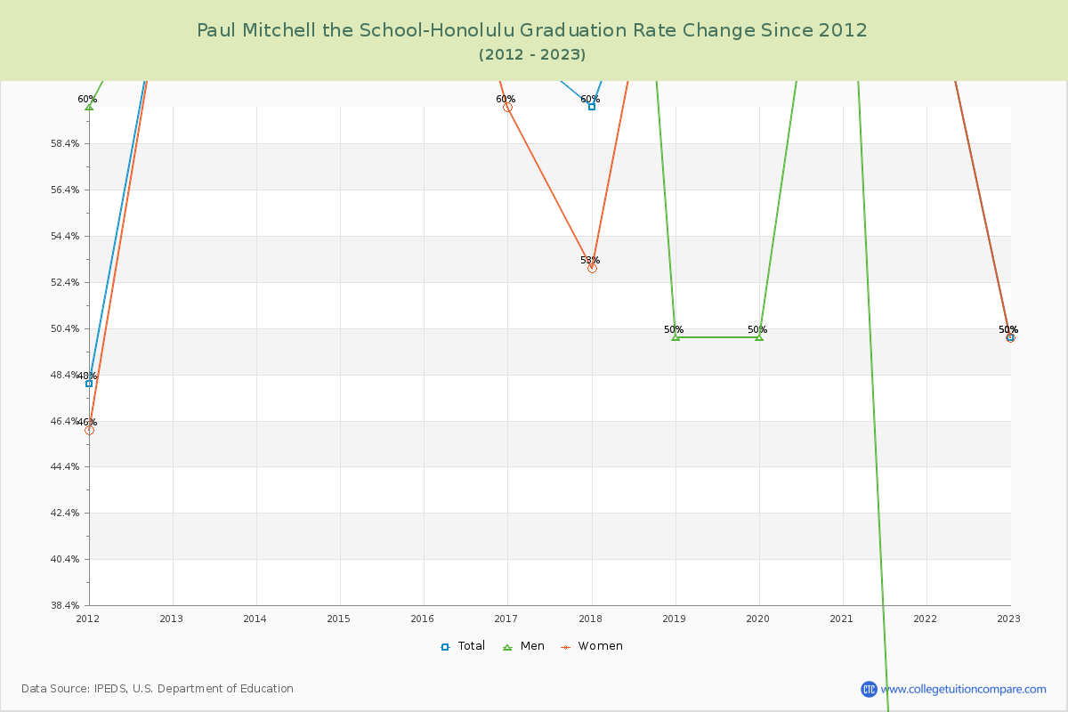 Paul Mitchell the School-Honolulu Graduation Rate Changes Chart