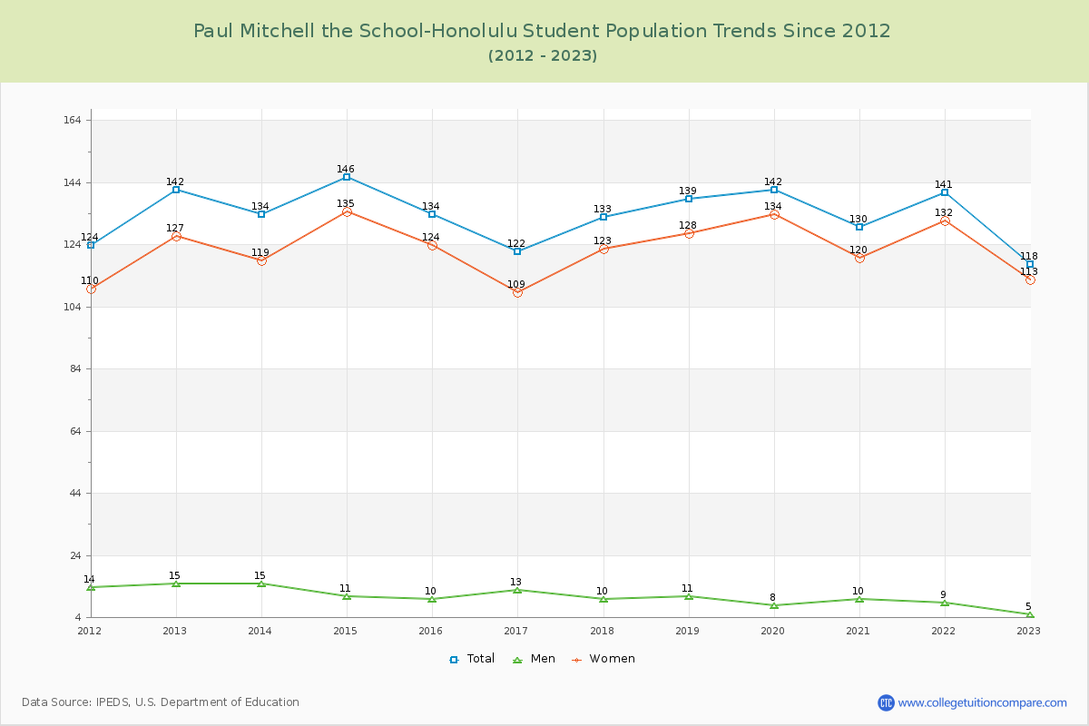 Paul Mitchell the School-Honolulu Enrollment Trends Chart