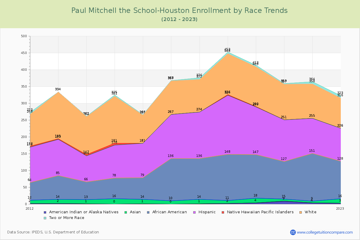 Paul Mitchell the School-Houston Enrollment by Race Trends Chart