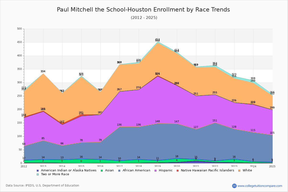Paul Mitchell the School-Houston Enrollment by Race Trends Chart